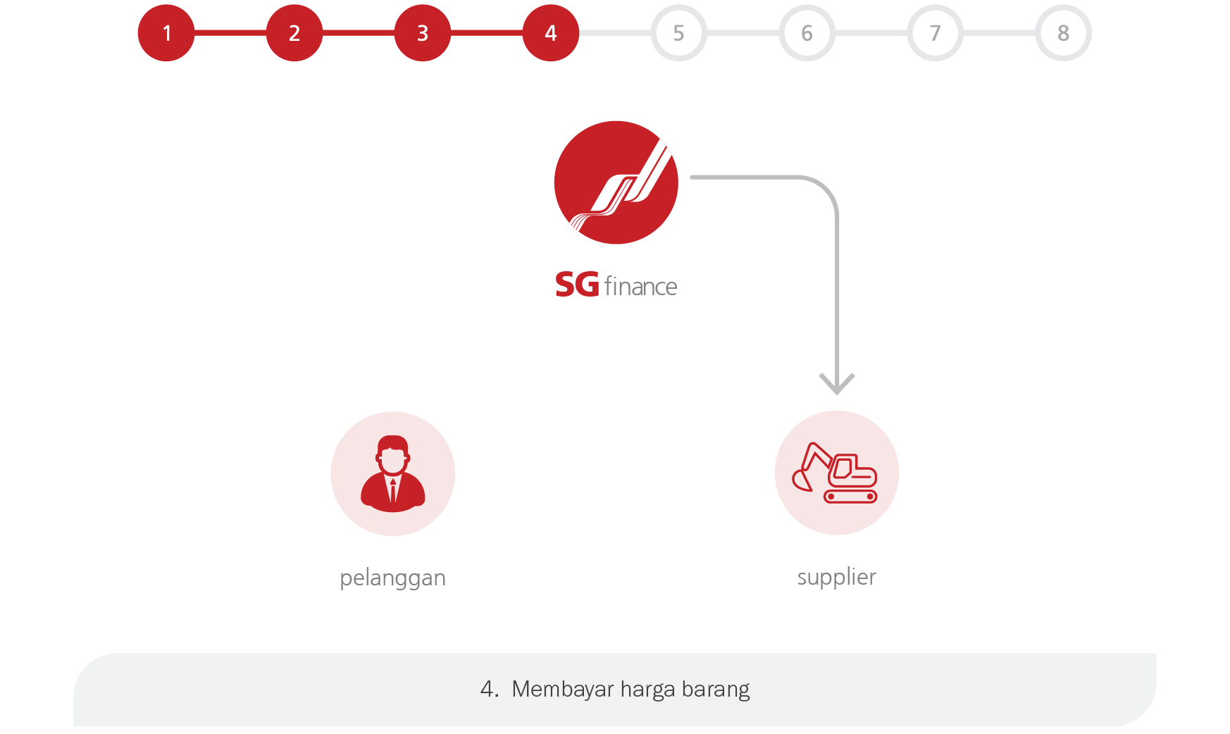 finance-lease step-4
