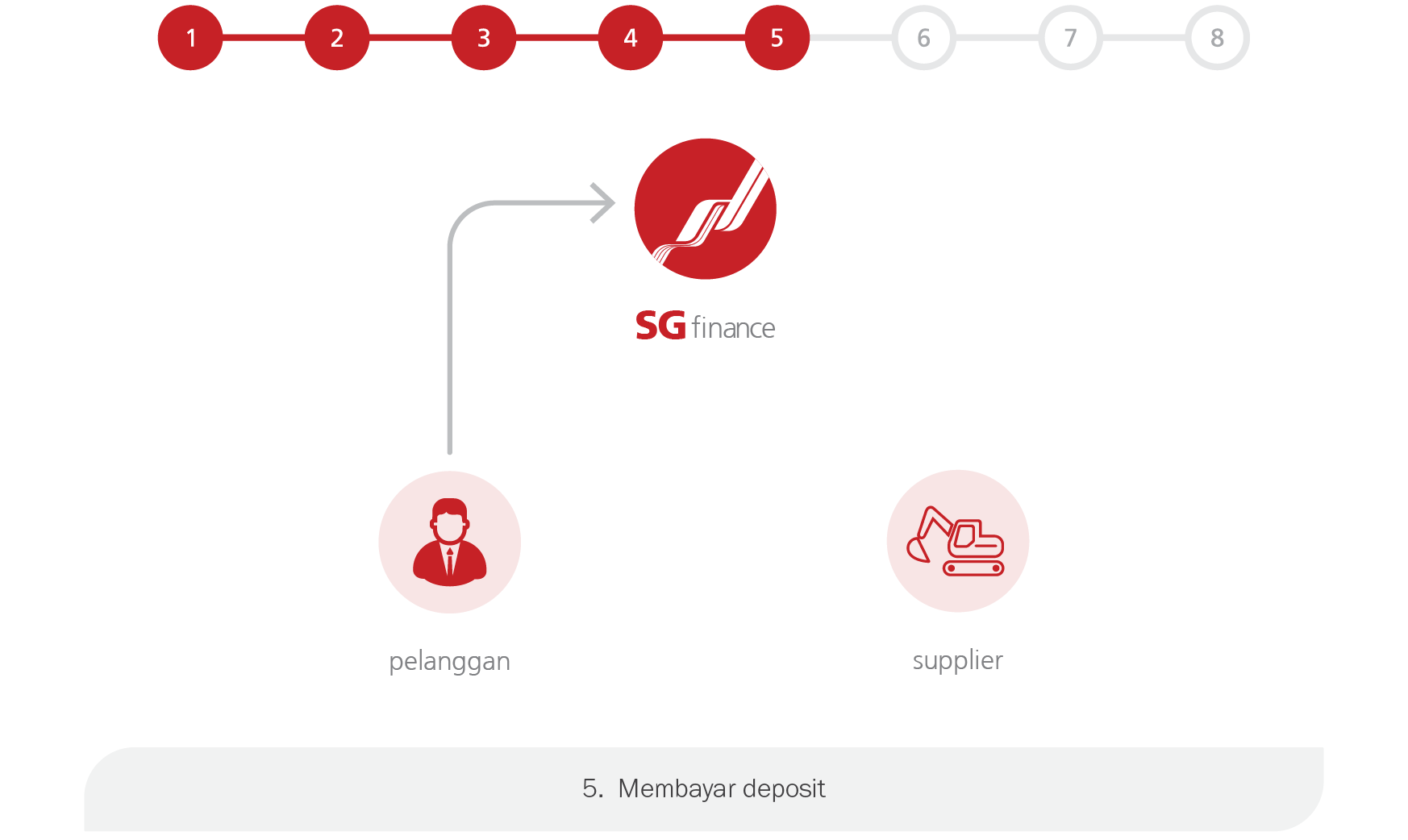finance-lease step-5