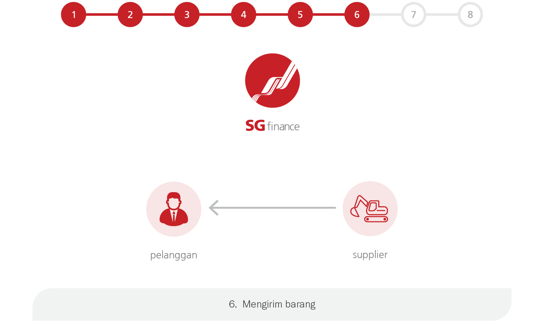 finance-lease step-6