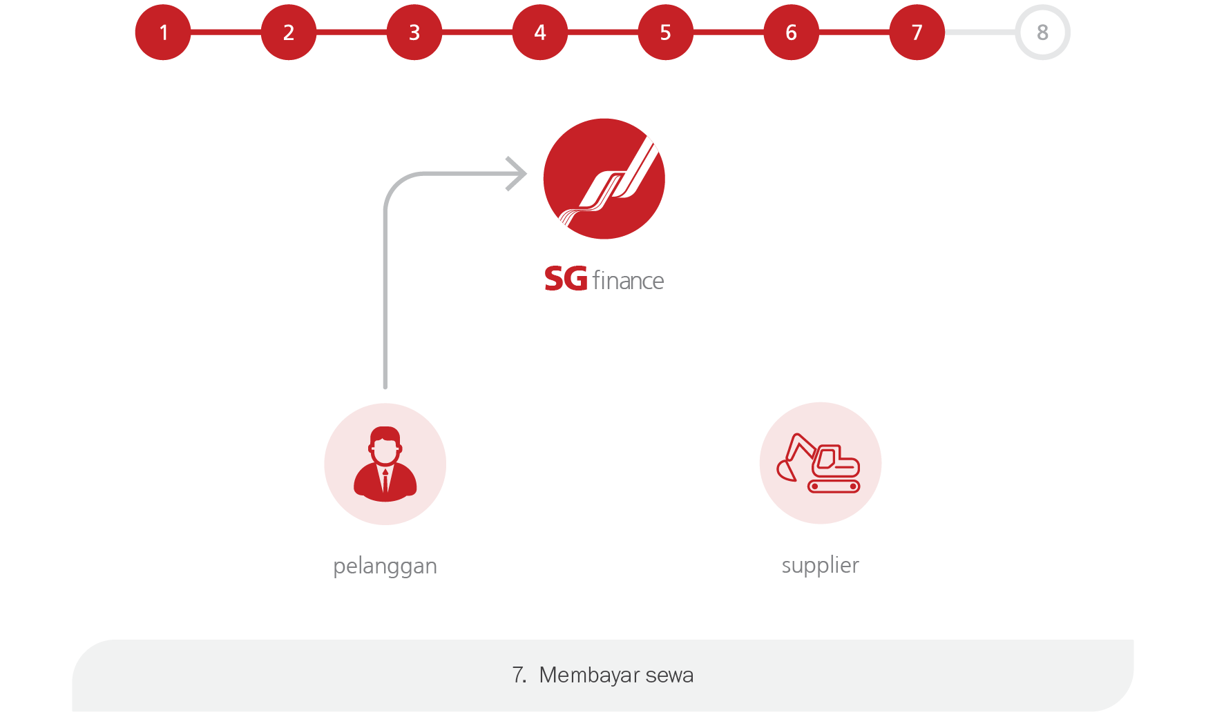 finance-lease step-7