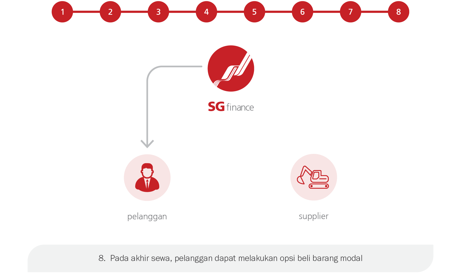 finance-lease step-8